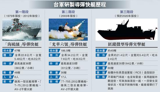 台湾导弹艇制造历程（图片来源：大公网）