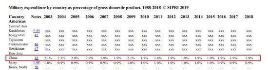 而如果从人均军费开支来看，中国的军费则连全世界的前50都排不上……