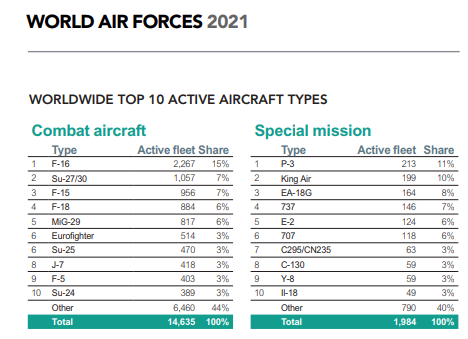 外媒评全球十大最受欢迎战机：中国这款战机入