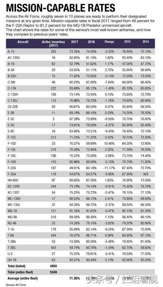 美国空军作战飞机任务率
