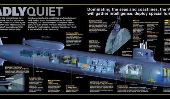 ▲弗吉尼亚潜艇的剖视图