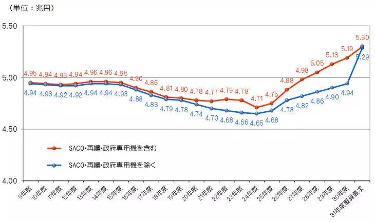 日本历年国防支出总趋势（平成31年对应公历2019年）