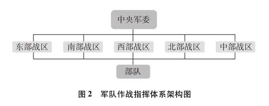 圖2 軍隊作戰指揮體系架構圖新華社發