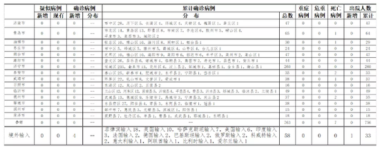 山东报告菲律宾输入确诊病例4例