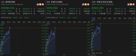 特朗普上周日突然威胁对中国加征部分关税，美股周一全线下跌
