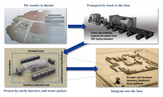 外媒：美军驻海外部队几年后就要用上移动核电