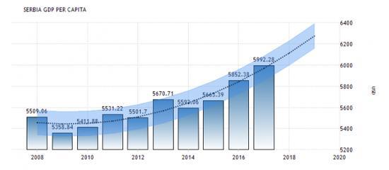 塞尔维亚今年军费增长