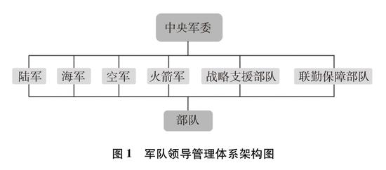 圖1 軍隊領導管理體系架構圖新華社發