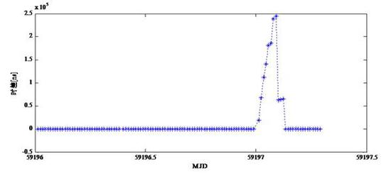 中国监测到欧洲伽利略导航系统异常 持续时间