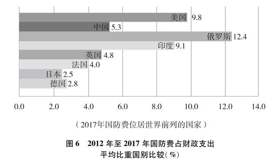 圖6 2012年至2017年國防費占財政支出平均比重國別比較(%)新華社發
