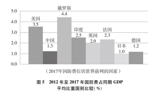 圖5 2012年至2017年國防費占同期GDP平均比重國別比較(%)新華社發