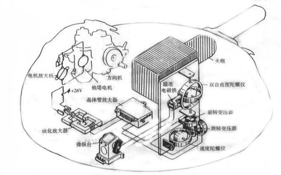 坦克炮口摆酒杯只是作秀?可间接检验双向稳定
