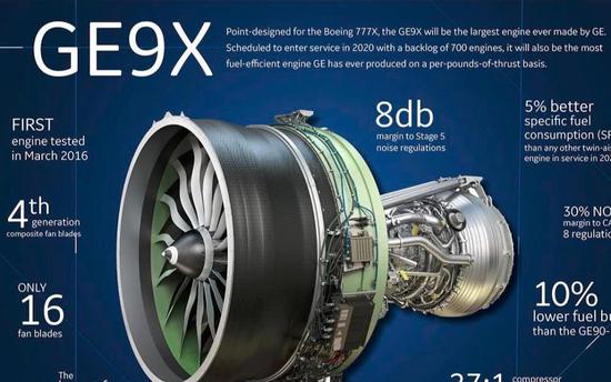 GE9X发动机向我们提醒：发动机领域，中国差距美国甚远