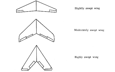 具有不同后掠角的各种机翼布局例如,对于本质上采用直翼飞翼布局的