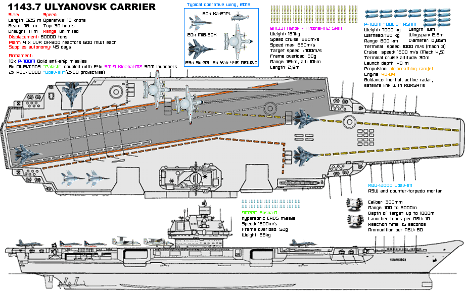 图片:"乌里扬诺夫斯克"号航母.