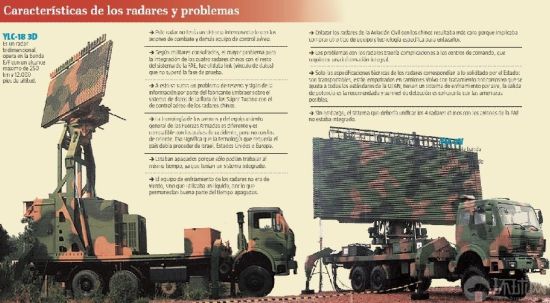 　　厄瓜多尔和中国于2008年10月签署了关于供应YLC-2V型和YLC-18型雷达系统的合同。