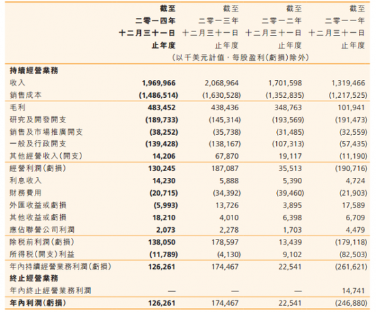为中芯国际财务报表，虽然和台积电有非常大的差距，但企业总体发展势头良好