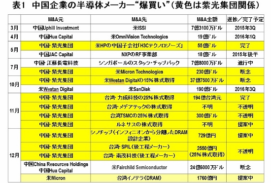 去年以来，中国企业大规模收购了全世界的半导体制造商。特别是紫光集团的收购攻势非常厉害。（表1） 


