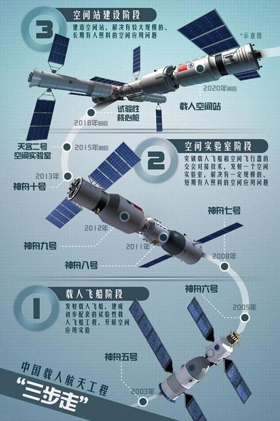 资料图:中国航天载人工程"三步走"