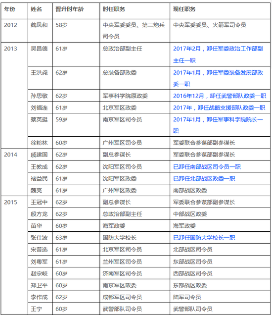 现役中国中将军衔名单图片