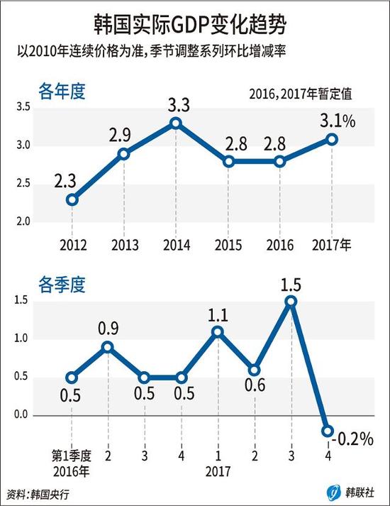 中美贸易战韩国伤的有多深 韩国居民消费率下滑50 手机新浪网