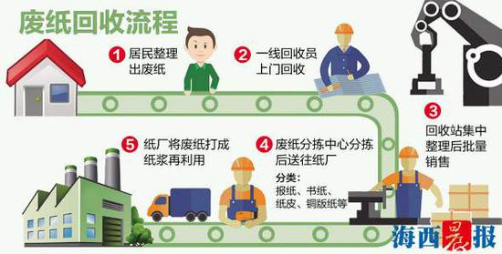 废纸变成抢手货业内人士呼吁规范回收流程