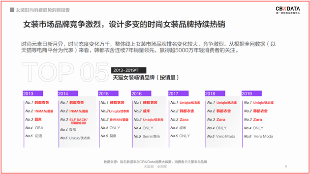 韩都衣舍连续7年销量领先，赢得超5000万年轻消费者的关注
