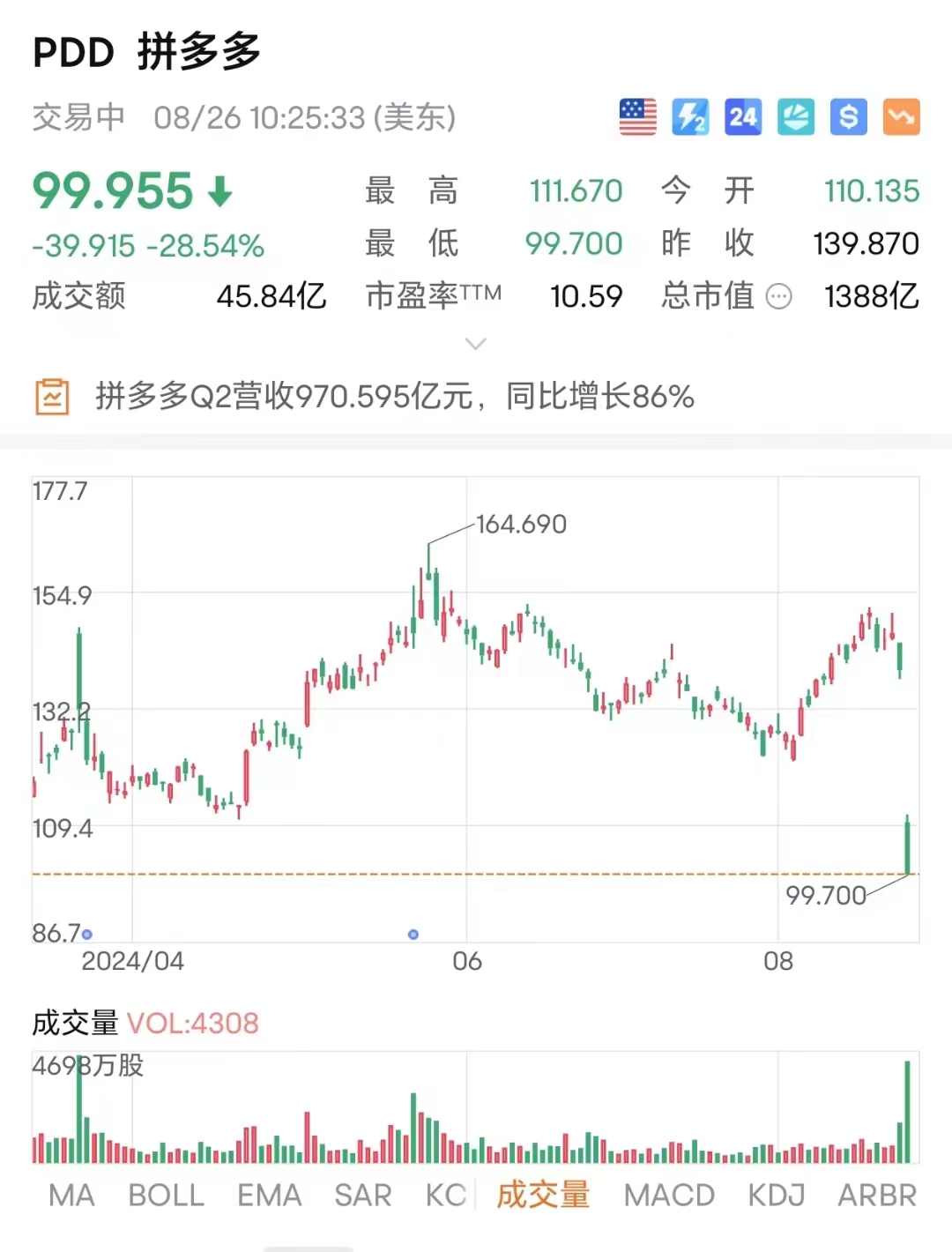 拼多多跌超28% 跌穿100美元关口_手机新浪网