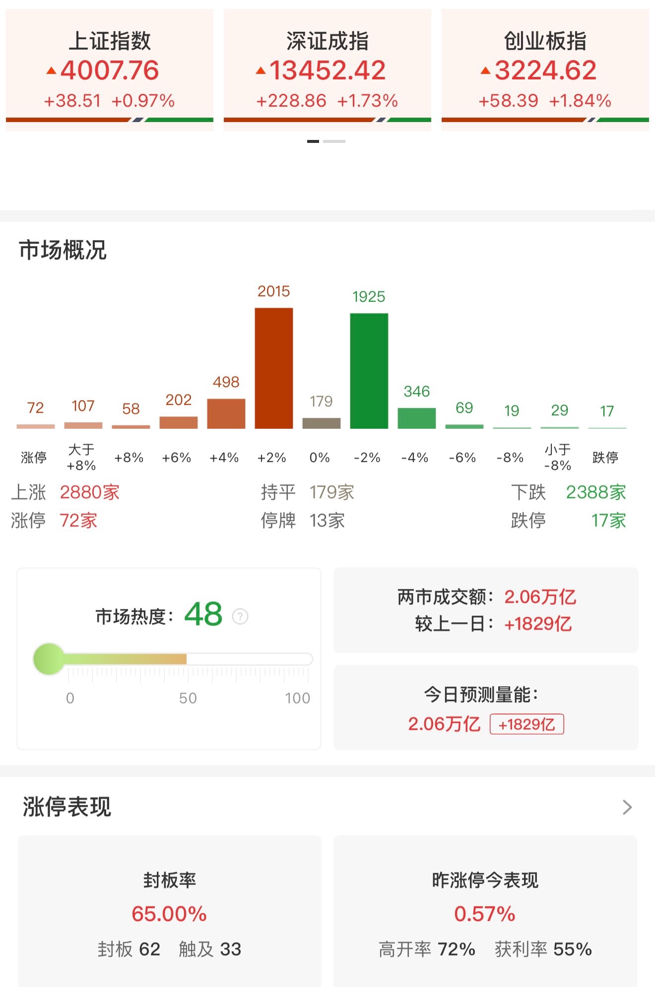 收评：沪指涨近1%重返4000点 金属铝、化工板块集体爆发