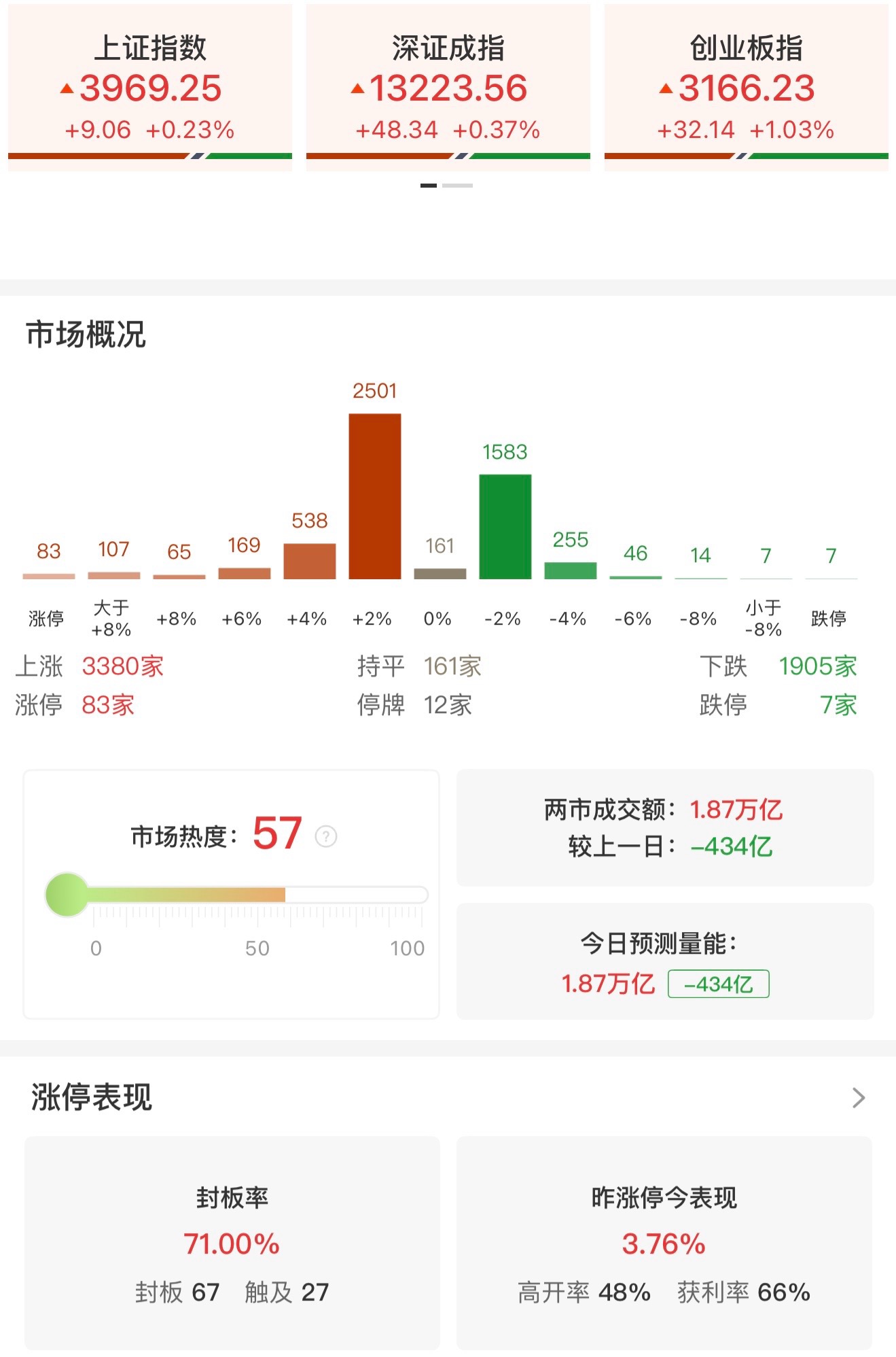 收评：创业板指低开高走涨超1% 电网设备板块近20股涨停