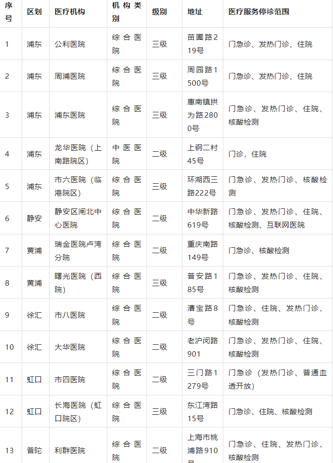 上海5月23日市、区主要医疗机构暂停医疗服务情况