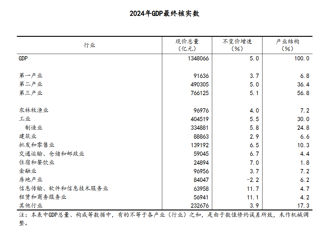 国家统计局：经最终核实2024年GDP现价总量为1348066亿元 比初步核算数减少1018亿元