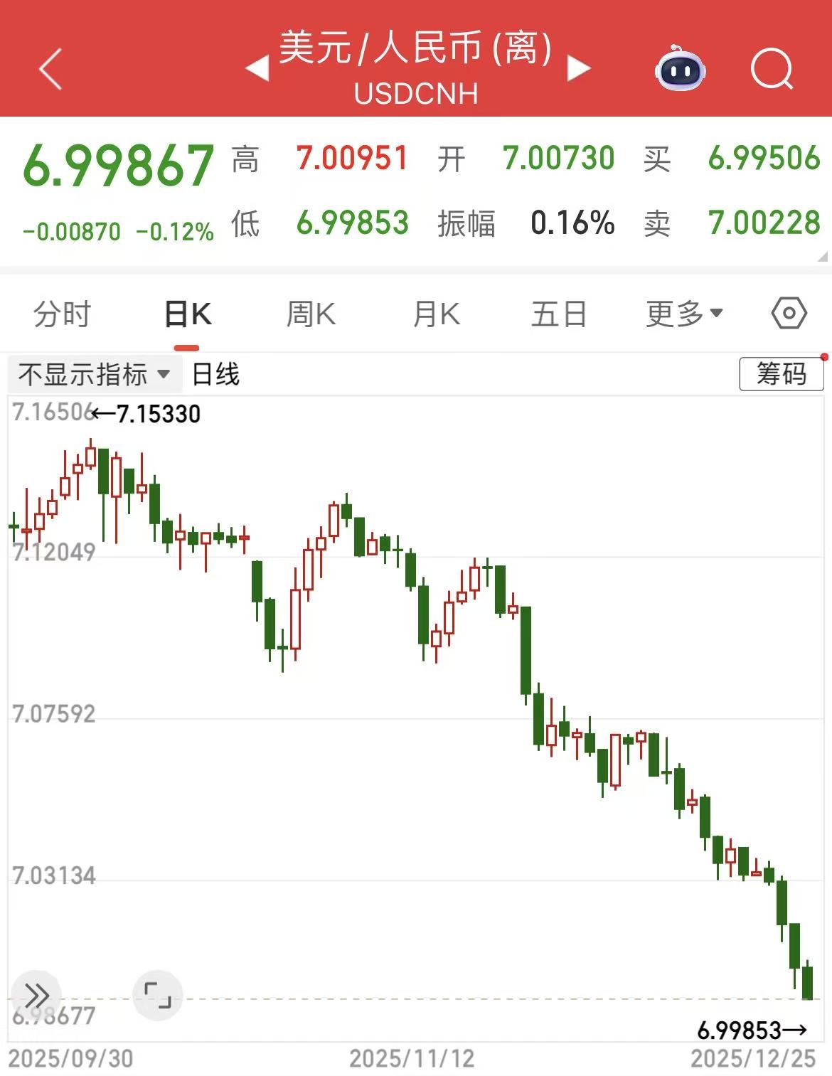 离岸人民币兑美元升破7.0大关 为2024年9月以来首次 今年以来累计升值4.6%