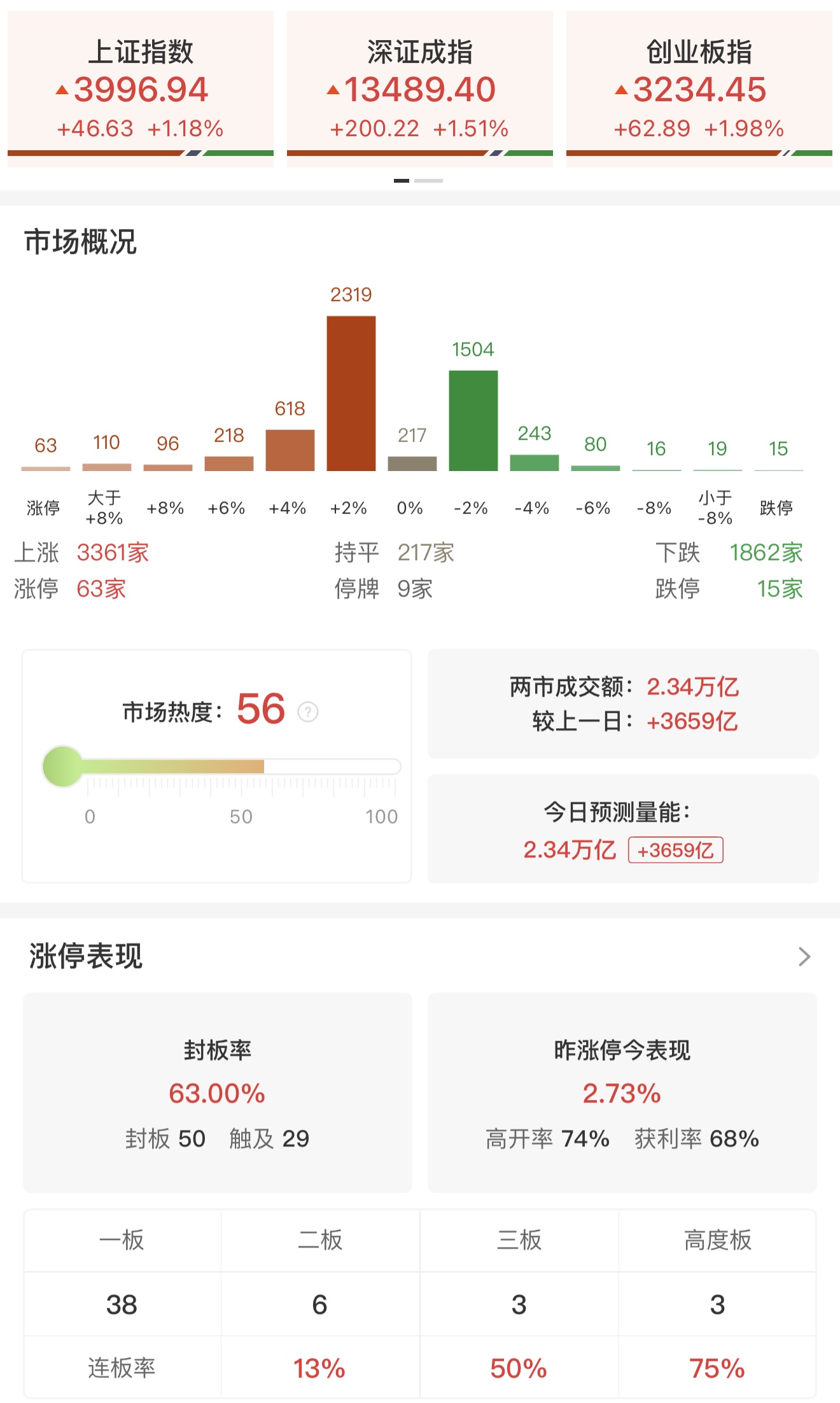 A股收评:沪指涨超1%逼近4000点 两市放量超3600亿