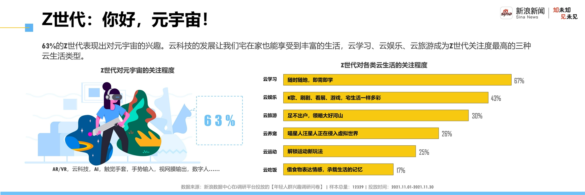 新浪新闻发布Z世代洞察报告:Z世代偏爱深入“吃瓜” 对元宇宙兴趣强烈