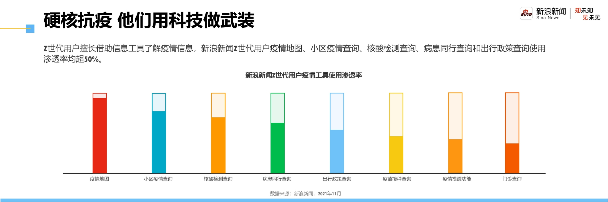 新浪新闻发布Z世代洞察报告:Z世代偏爱深入“吃瓜” 对元宇宙兴趣强烈