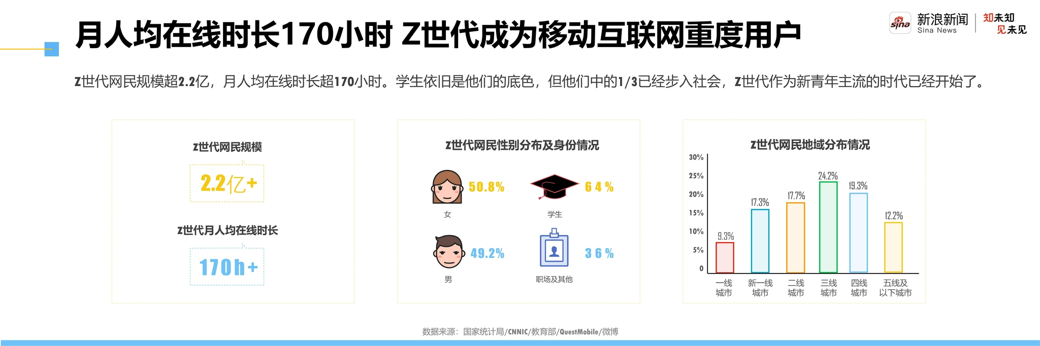 新浪新闻发布Z世代洞察报告:Z世代偏爱深入“吃瓜” 对元宇宙兴趣强烈