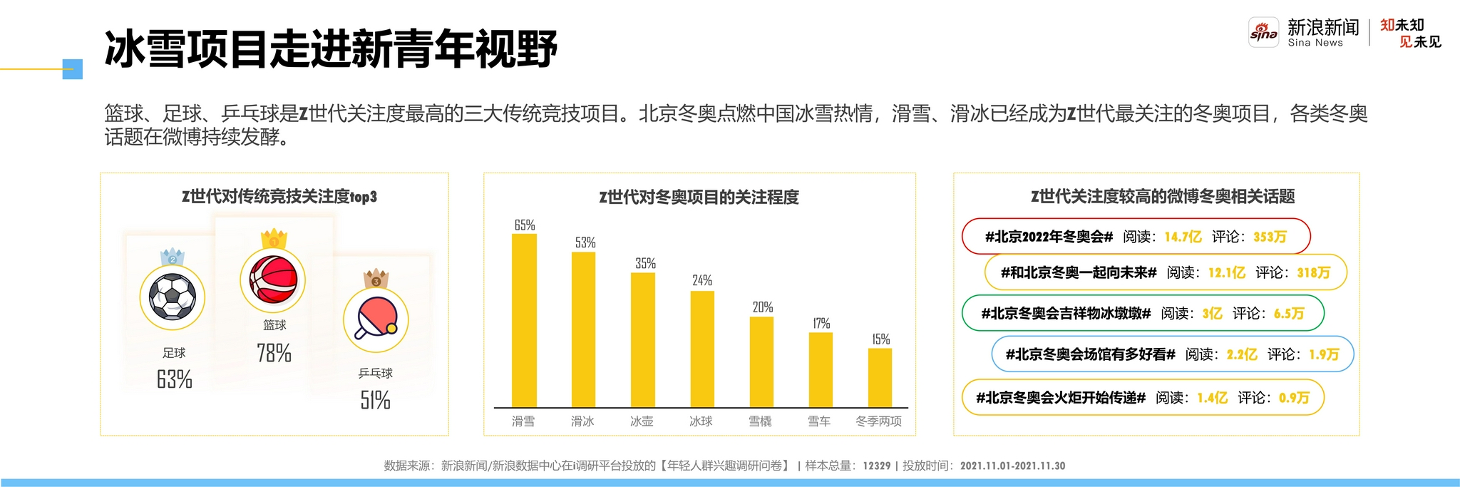 新浪新闻发布Z世代洞察报告:Z世代偏爱深入“吃瓜” 对元宇宙兴趣强烈