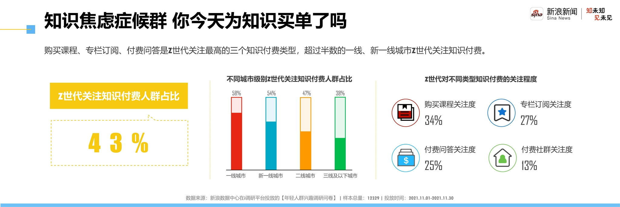 新浪新闻发布Z世代洞察报告:Z世代偏爱深入“吃瓜” 对元宇宙兴趣强烈