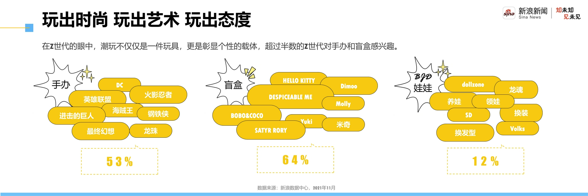 新浪新闻发布Z世代洞察报告:Z世代偏爱深入“吃瓜” 对元宇宙兴趣强烈