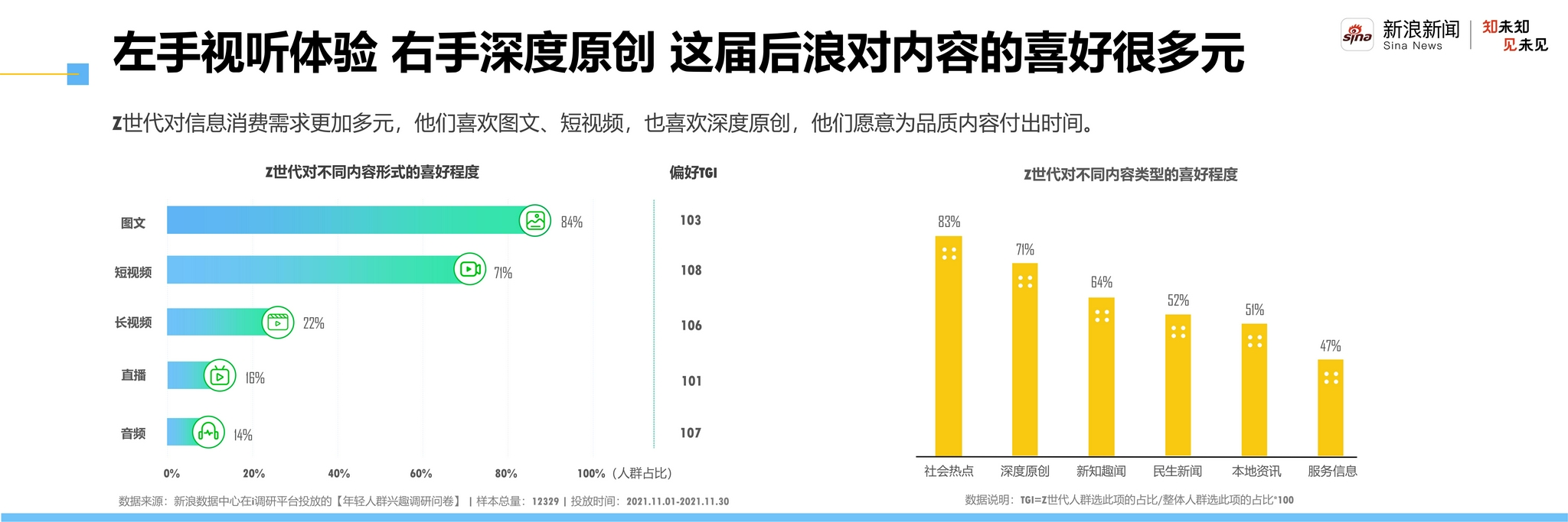 新浪新闻发布Z世代洞察报告:Z世代偏爱深入“吃瓜” 对元宇宙兴趣强烈