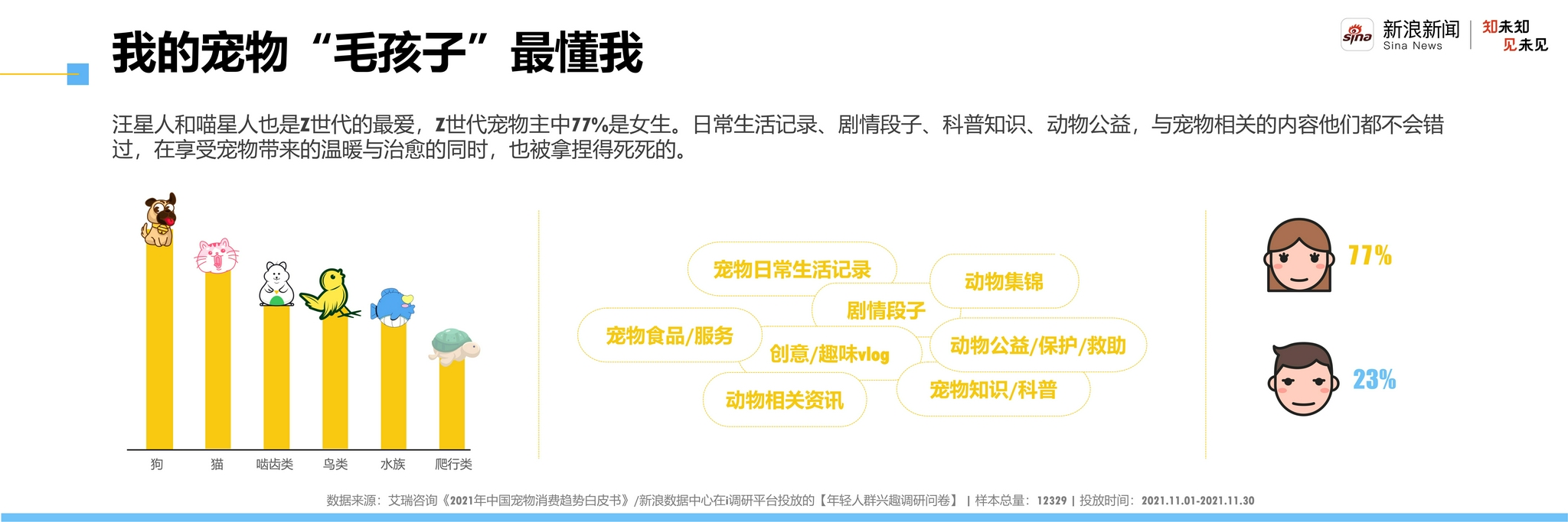 新浪新闻发布Z世代洞察报告:Z世代偏爱深入“吃瓜” 对元宇宙兴趣强烈