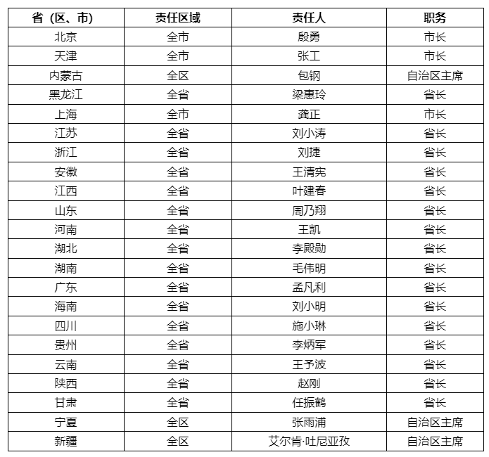 22个省级政府主要负责人担任省级责任人！这一名单对外公布