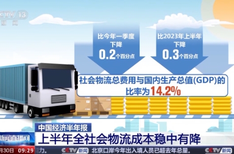 物流业上半年增长3.7%，成本稳降