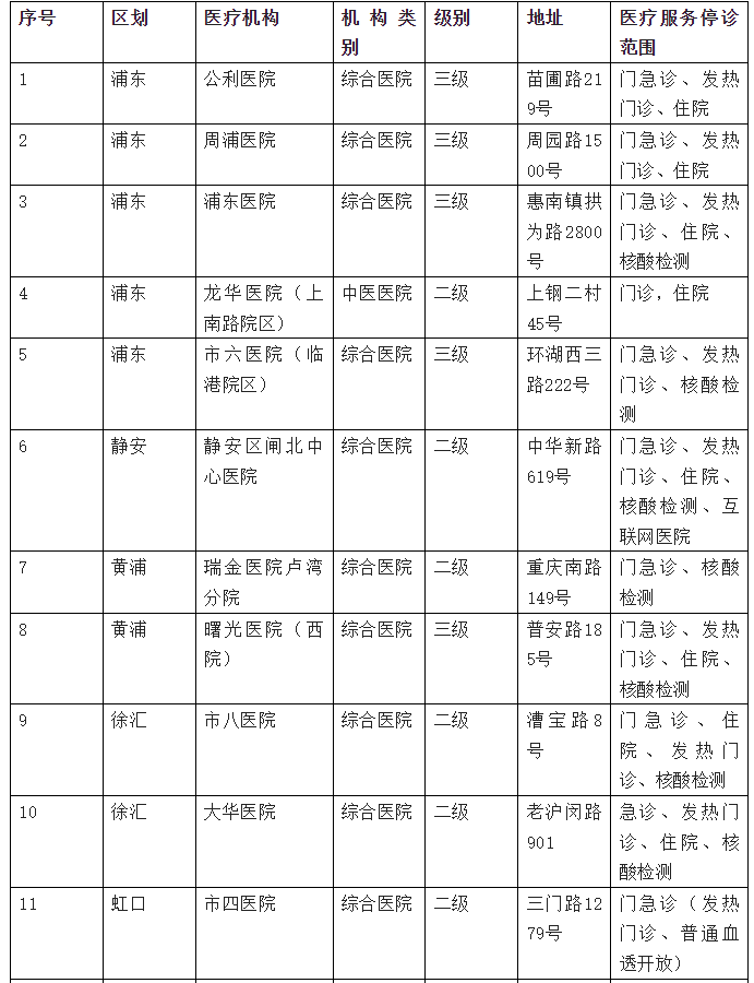 上海5月25日市、区主要医疗机构暂停医疗服务情况