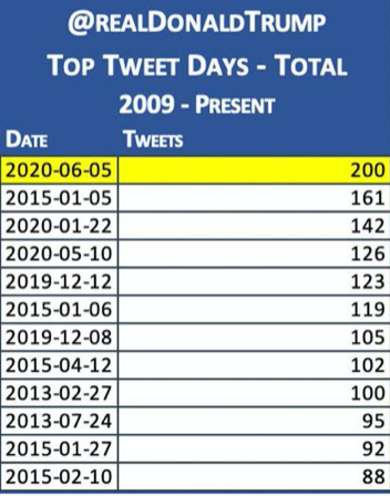 　·2009年至今，特朗普单日发推特数量最高的几次。