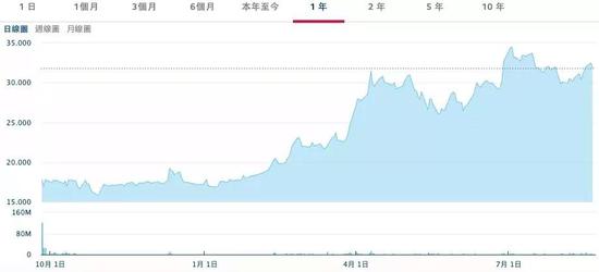  海底捞上市以来股价走势。