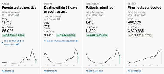  ▲英国疫情数据。英国政府网截图。
