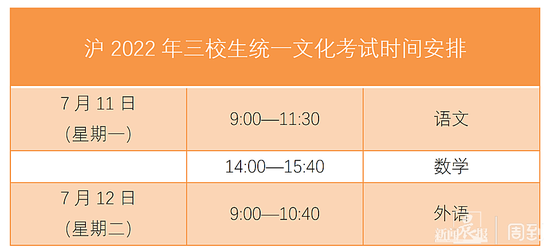 沪2022年三校生高考时间确定：将于7月11日、12日举行