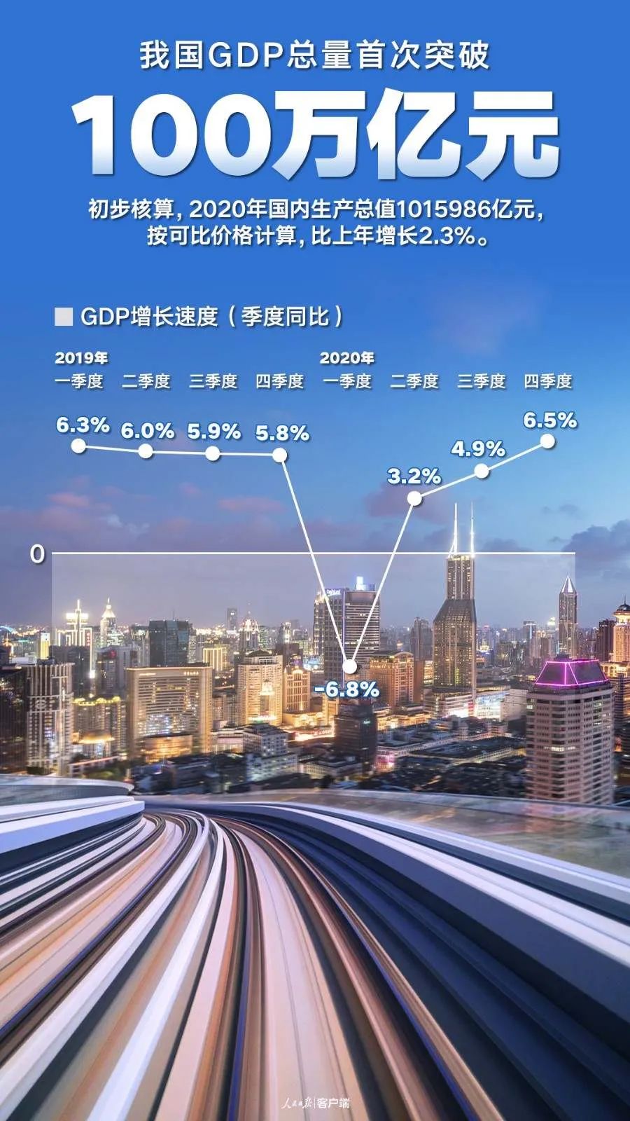 GDP超100万亿元！12组数据告诉你中国多不容易